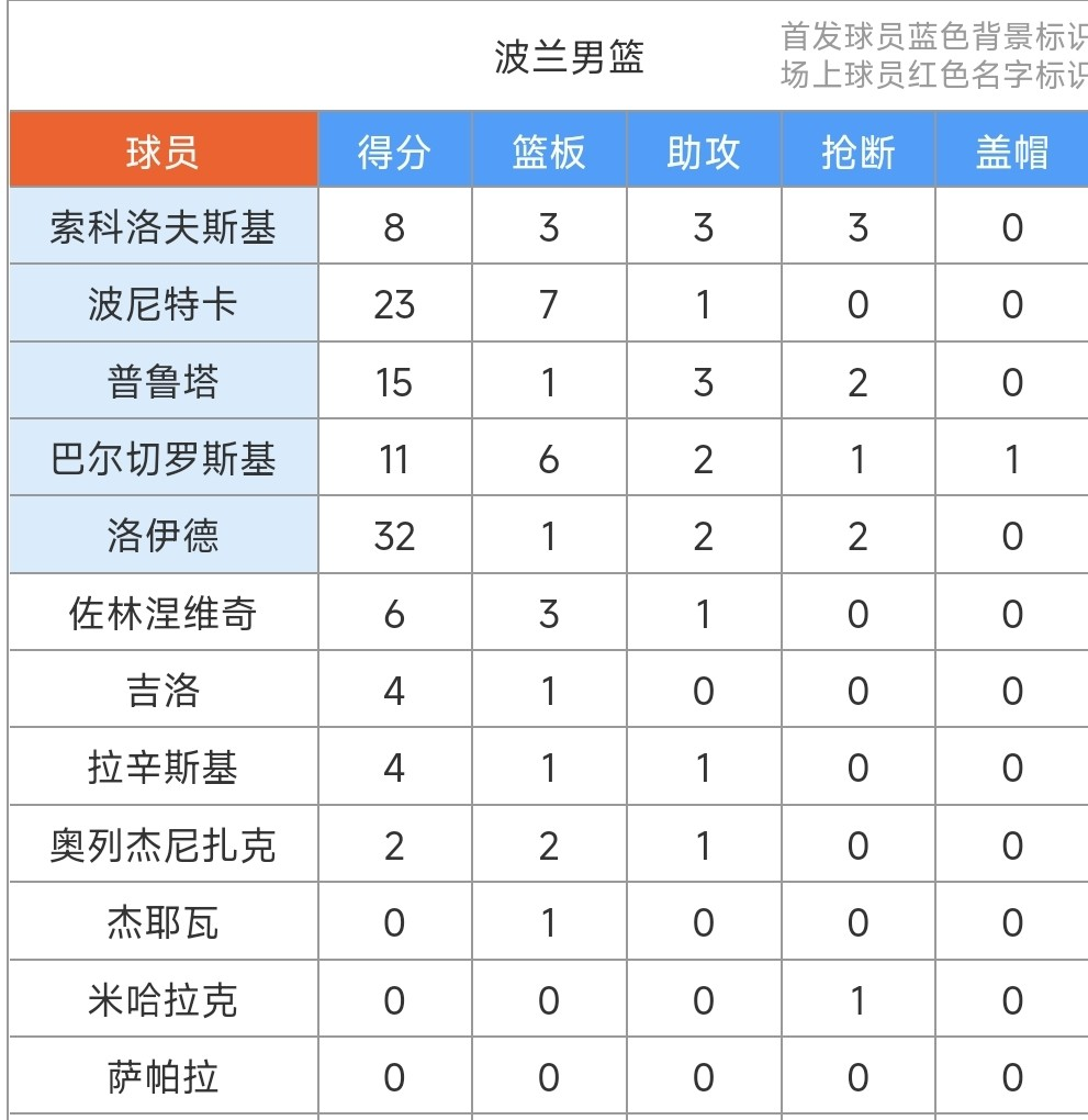 关于波兰队实力强劲,获得欧洲杯预选赛八强席位的信息 关于波兰队实力强劲,获得欧洲杯预选赛八强席位的信息